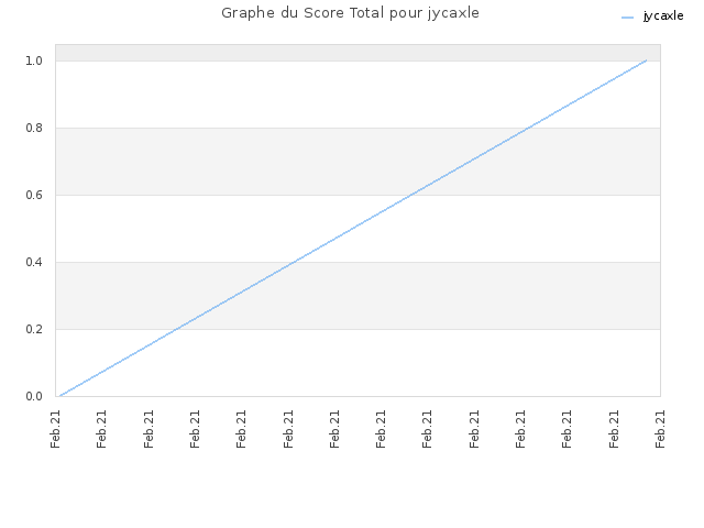 Graphe du Score Total pour jycaxle