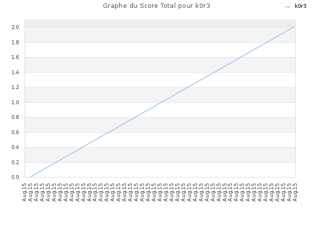 Graphe du Score Total pour k0r3