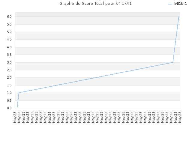 Graphe du Score Total pour k4l1k41