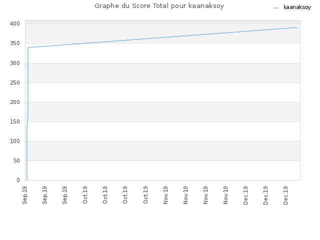 Graphe du Score Total pour kaanaksoy