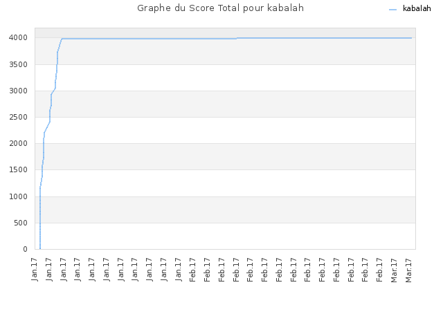 Graphe du Score Total pour kabalah