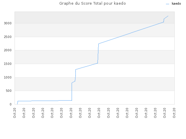Graphe du Score Total pour kaedo