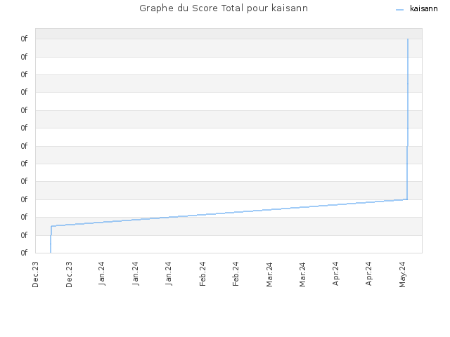 Graphe du Score Total pour kaisann