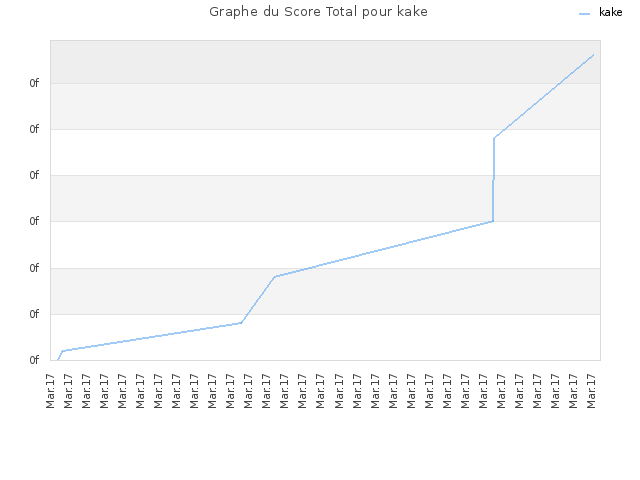 Graphe du Score Total pour kake