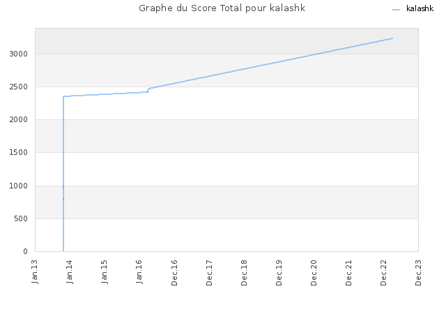 Graphe du Score Total pour kalashk
