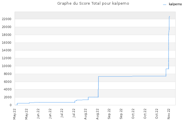 Graphe du Score Total pour kalpemo