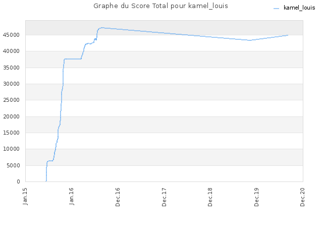 Graphe du Score Total pour kamel_louis