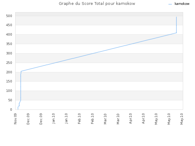 Graphe du Score Total pour kamokow