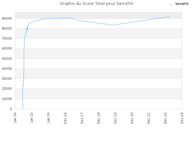 Graphe du Score Total pour kamzhik