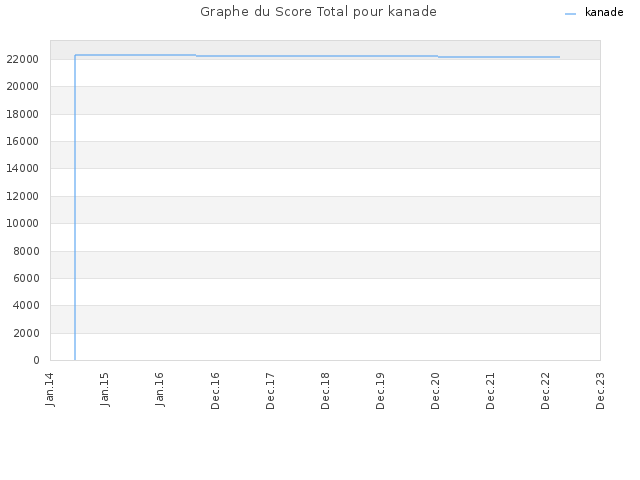 Graphe du Score Total pour kanade