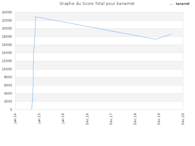 Graphe du Score Total pour kanamet
