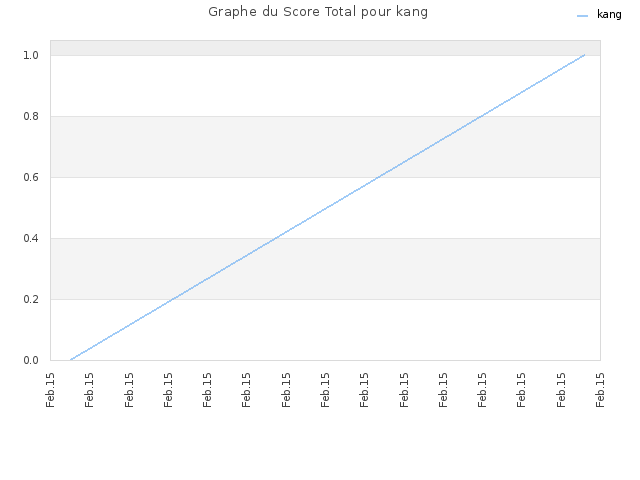 Graphe du Score Total pour kang