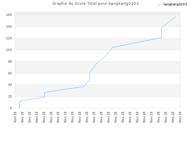 Graphe du Score Total pour kangkang0203
