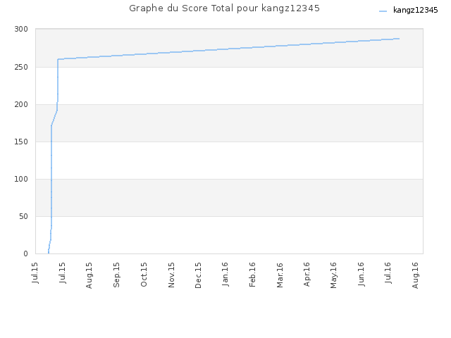 Graphe du Score Total pour kangz12345
