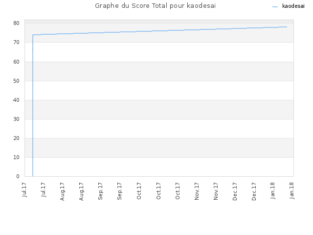 Graphe du Score Total pour kaodesai