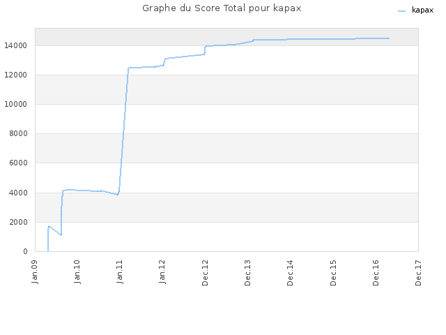 Graphe du Score Total pour kapax