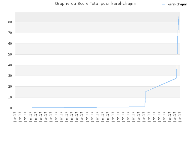 Graphe du Score Total pour karel-chajim