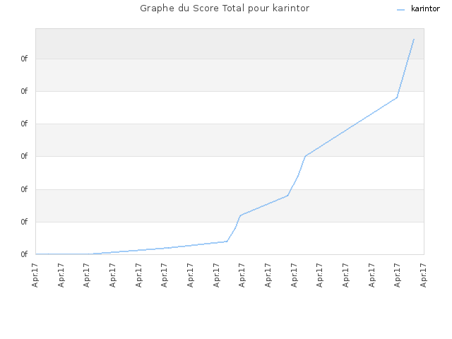 Graphe du Score Total pour karintor