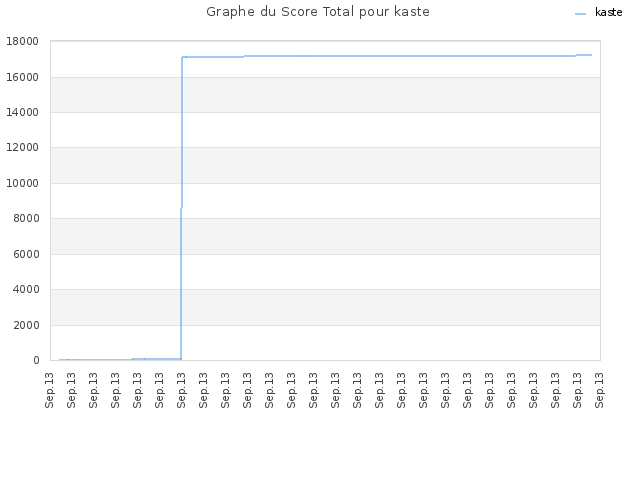 Graphe du Score Total pour kaste