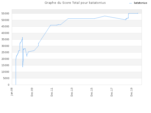 Graphe du Score Total pour katatonius