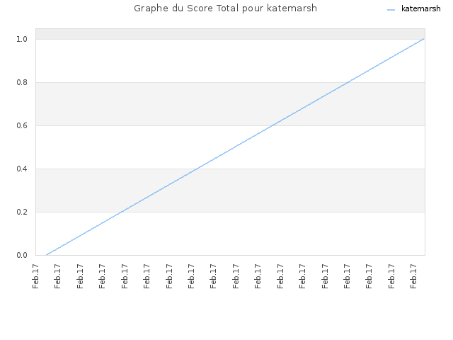Graphe du Score Total pour katemarsh