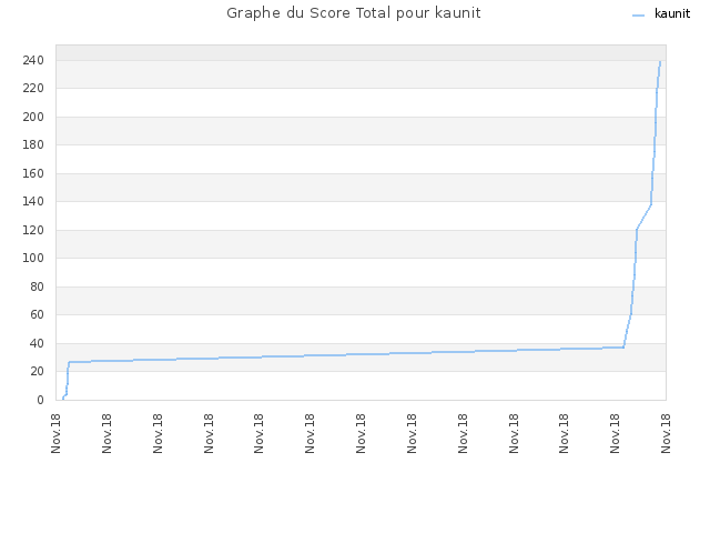 Graphe du Score Total pour kaunit