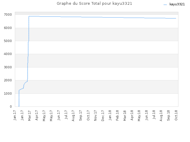 Graphe du Score Total pour kayu3321