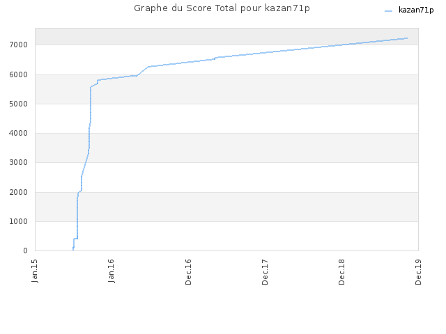 Graphe du Score Total pour kazan71p