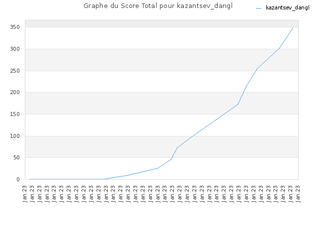 Graphe du Score Total pour kazantsev_dangl