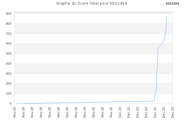 Graphe du Score Total pour kb32494