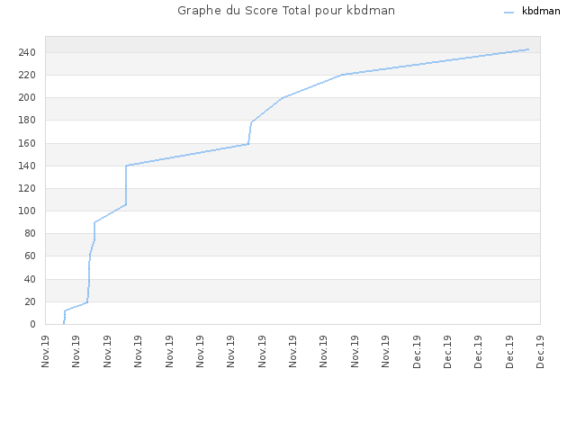 Graphe du Score Total pour kbdman