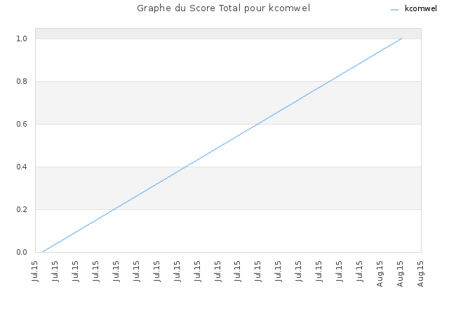 Graphe du Score Total pour kcomwel