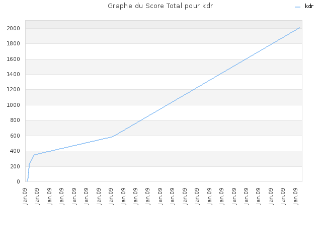 Graphe du Score Total pour kdr