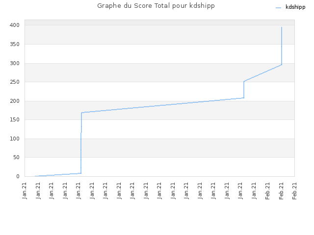 Graphe du Score Total pour kdshipp