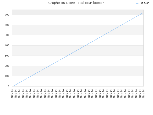 Graphe du Score Total pour keexor