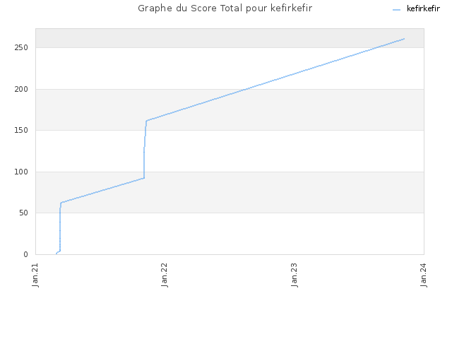 Graphe du Score Total pour kefirkefir