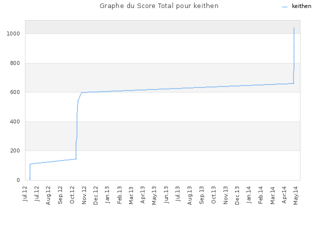 Graphe du Score Total pour keithen