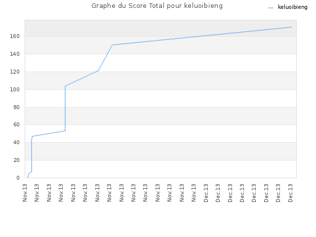 Graphe du Score Total pour keluoibieng