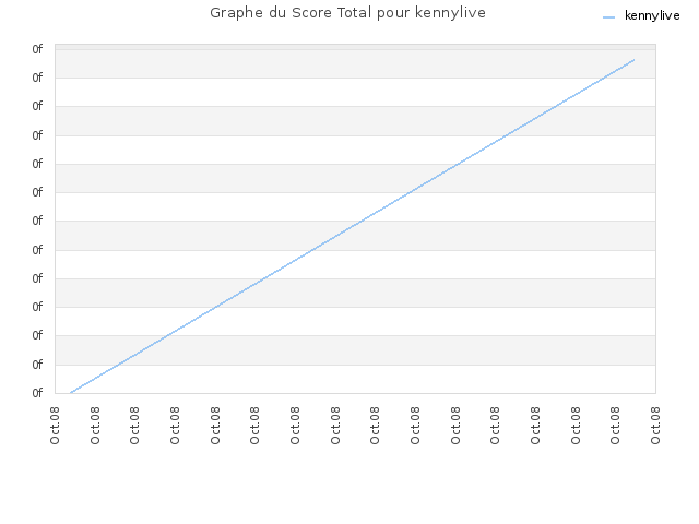 Graphe du Score Total pour kennylive