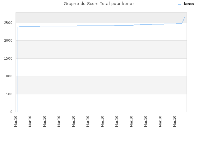 Graphe du Score Total pour kenos