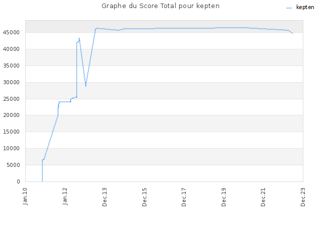 Graphe du Score Total pour kepten