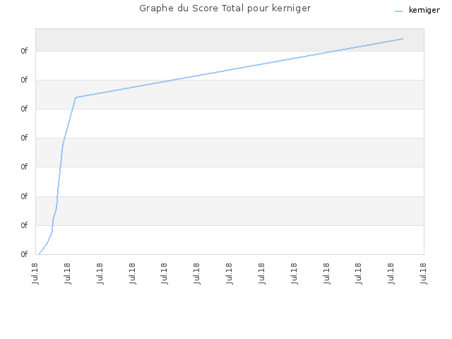 Graphe du Score Total pour kerniger