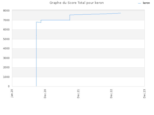 Graphe du Score Total pour keron
