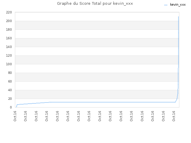 Graphe du Score Total pour kevin_xxx