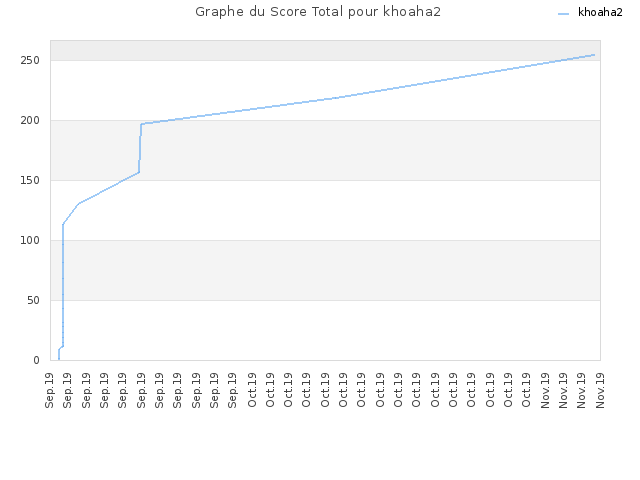 Graphe du Score Total pour khoaha2