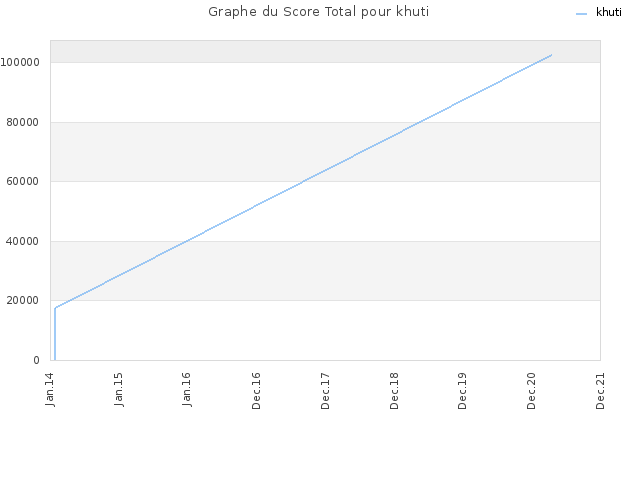 Graphe du Score Total pour khuti