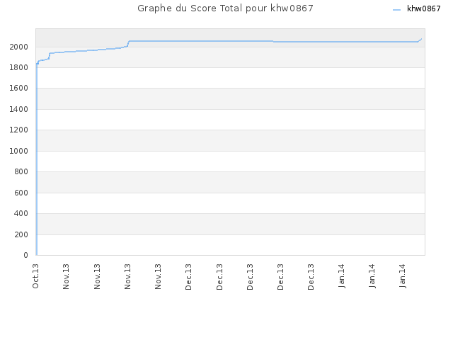 Graphe du Score Total pour khw0867