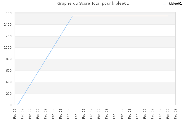 Graphe du Score Total pour kiblee01