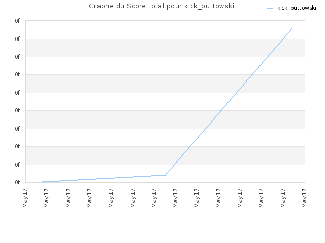 Graphe du Score Total pour kick_buttowski