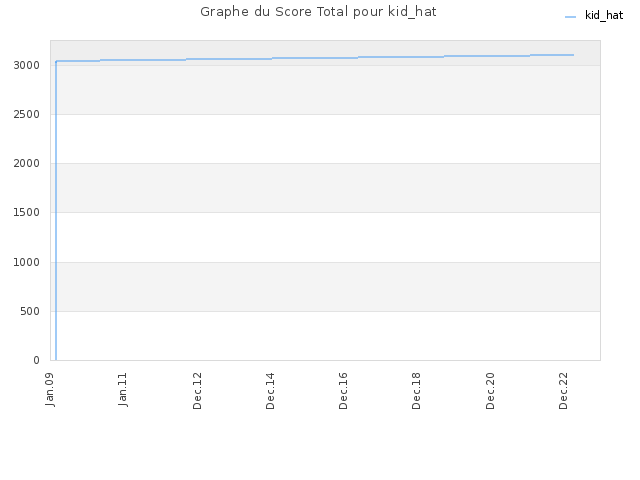 Graphe du Score Total pour kid_hat
